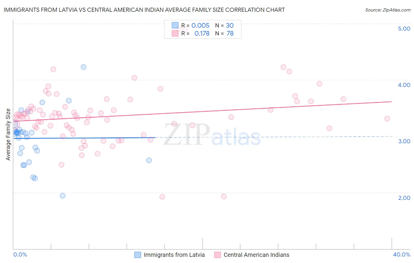 Immigrants from Latvia vs Central American Indian Average Family Size