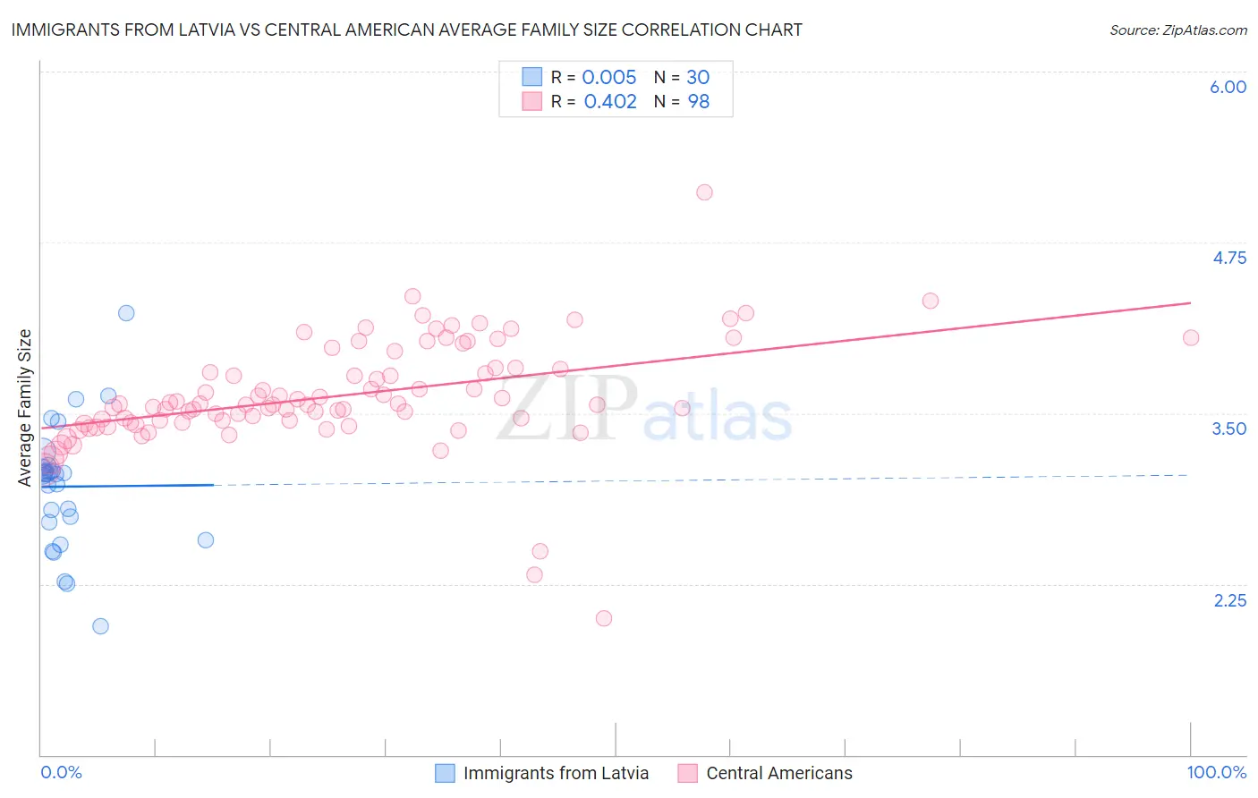 Immigrants from Latvia vs Central American Average Family Size