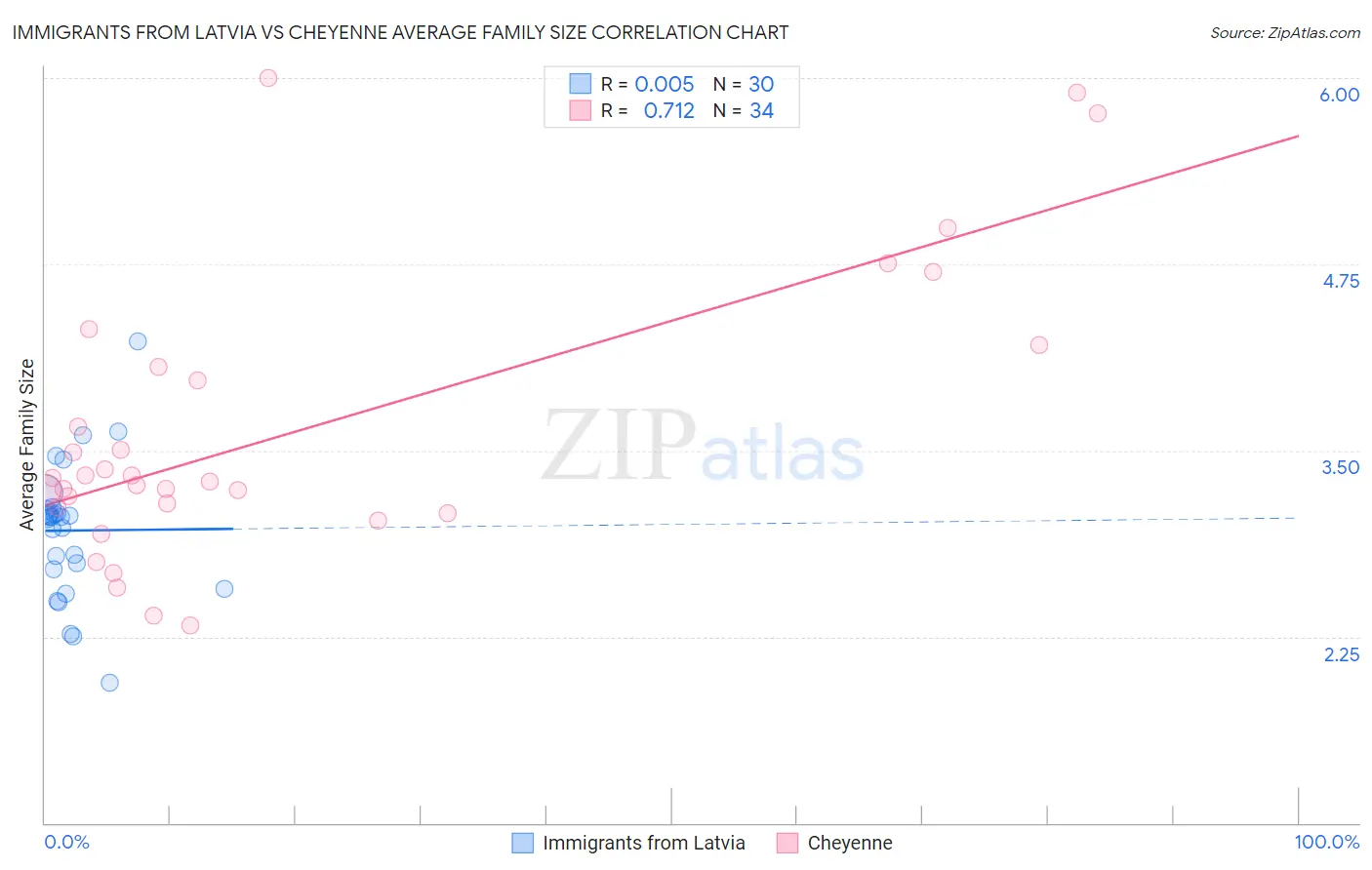 Immigrants from Latvia vs Cheyenne Average Family Size