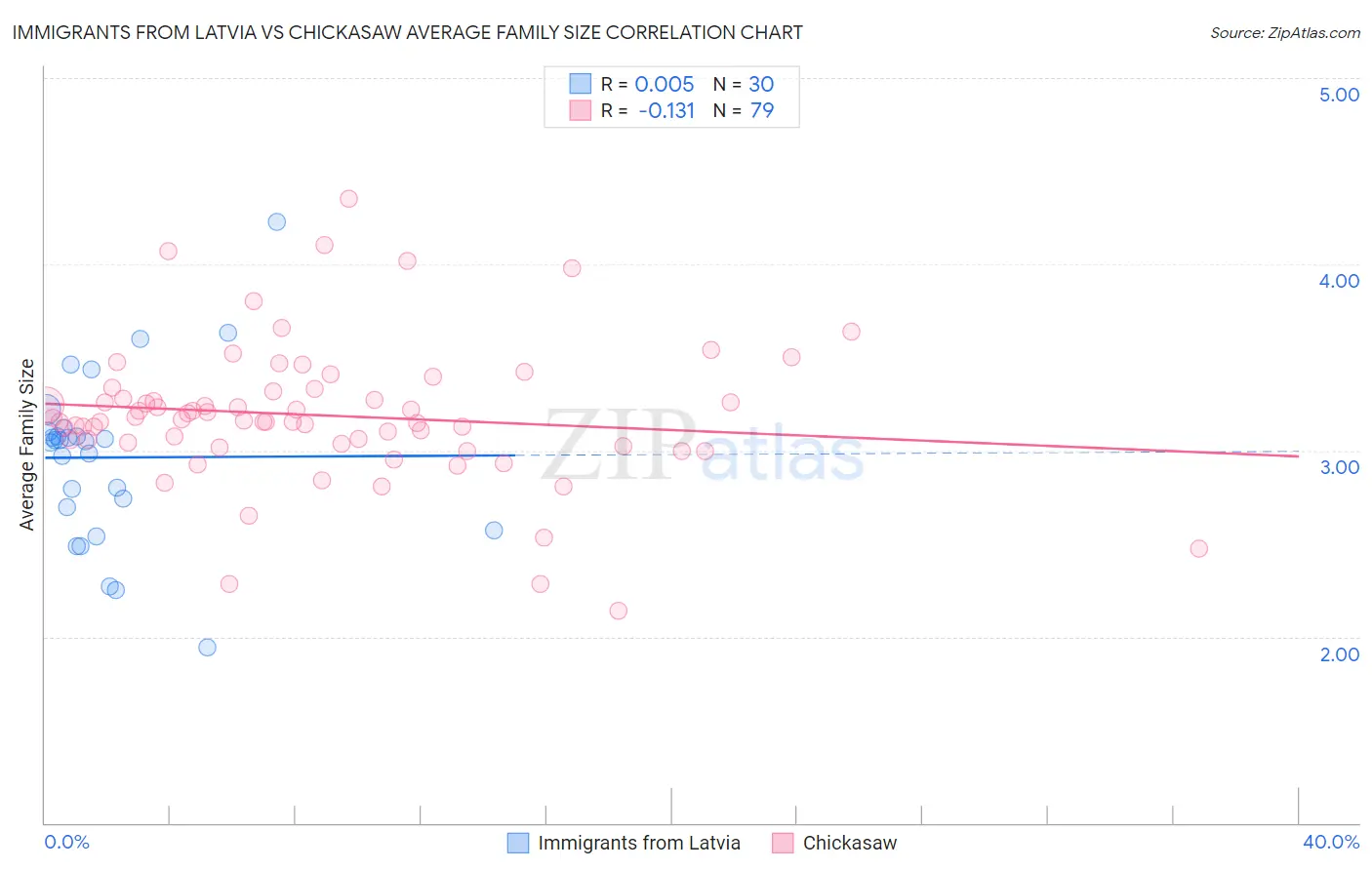 Immigrants from Latvia vs Chickasaw Average Family Size