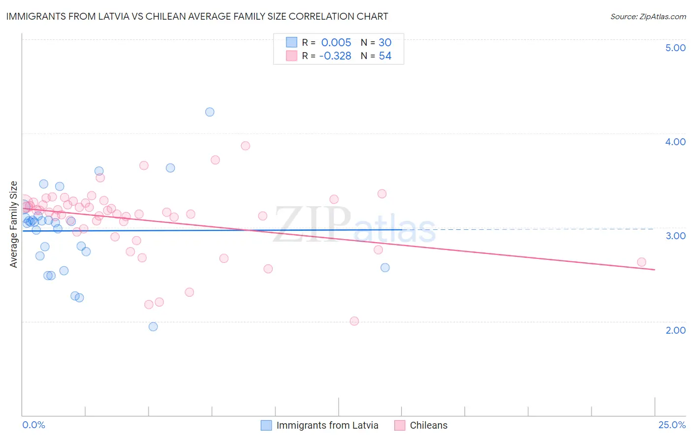 Immigrants from Latvia vs Chilean Average Family Size