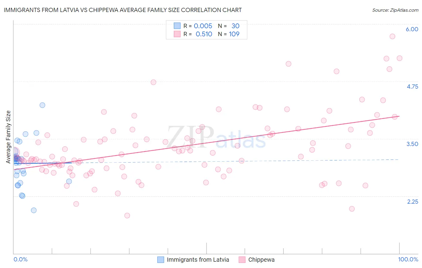 Immigrants from Latvia vs Chippewa Average Family Size