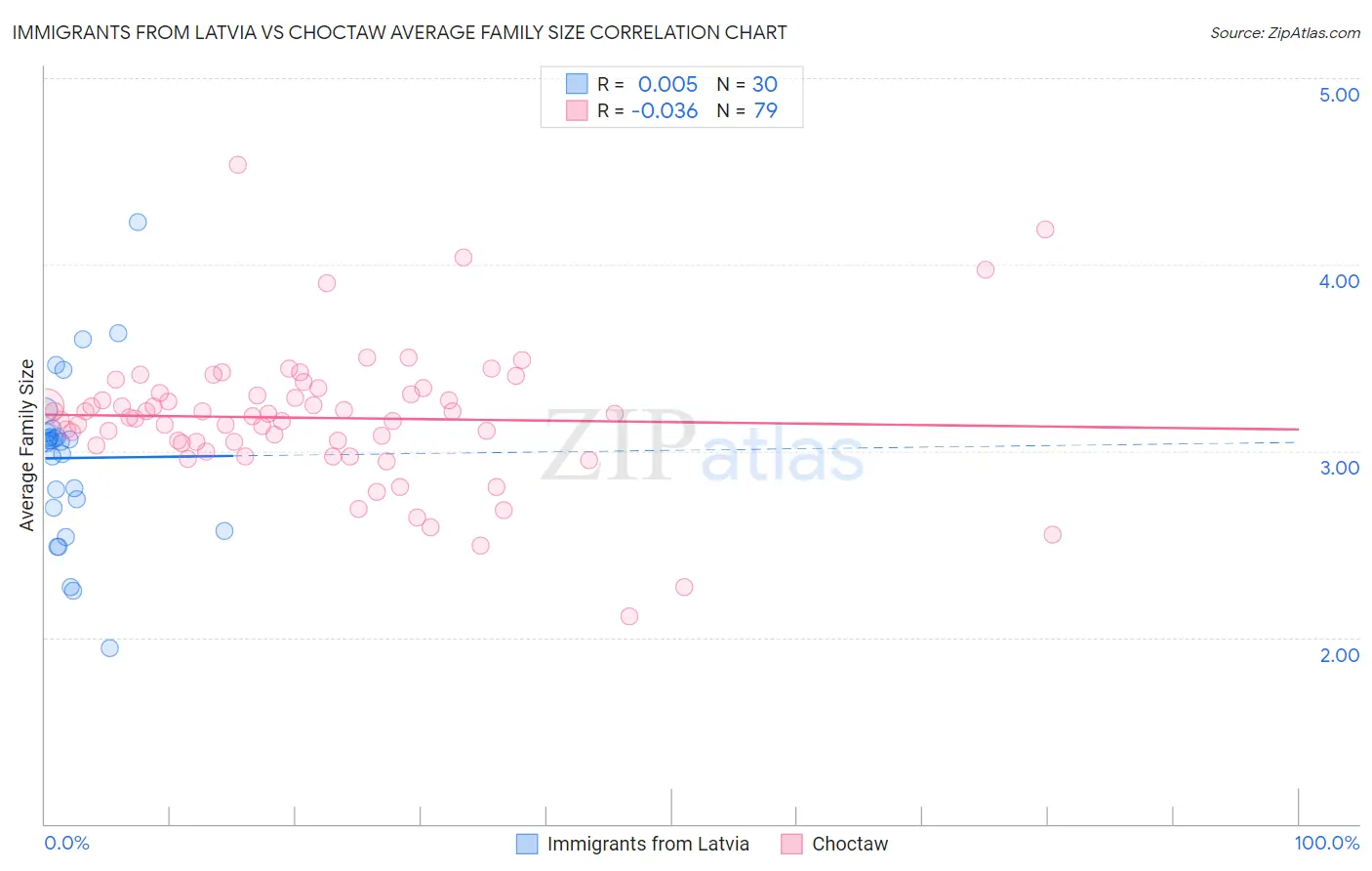 Immigrants from Latvia vs Choctaw Average Family Size