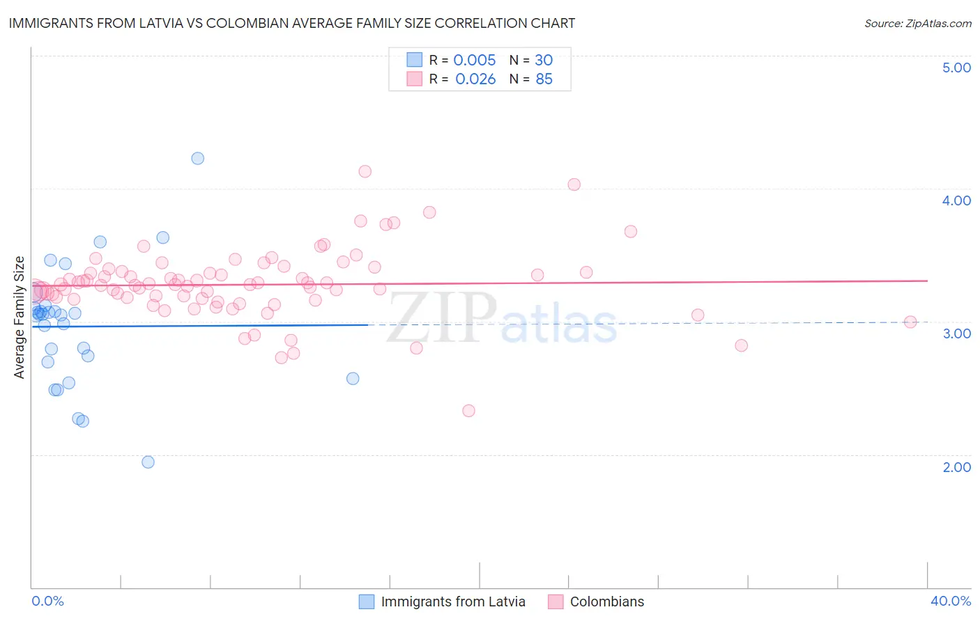 Immigrants from Latvia vs Colombian Average Family Size