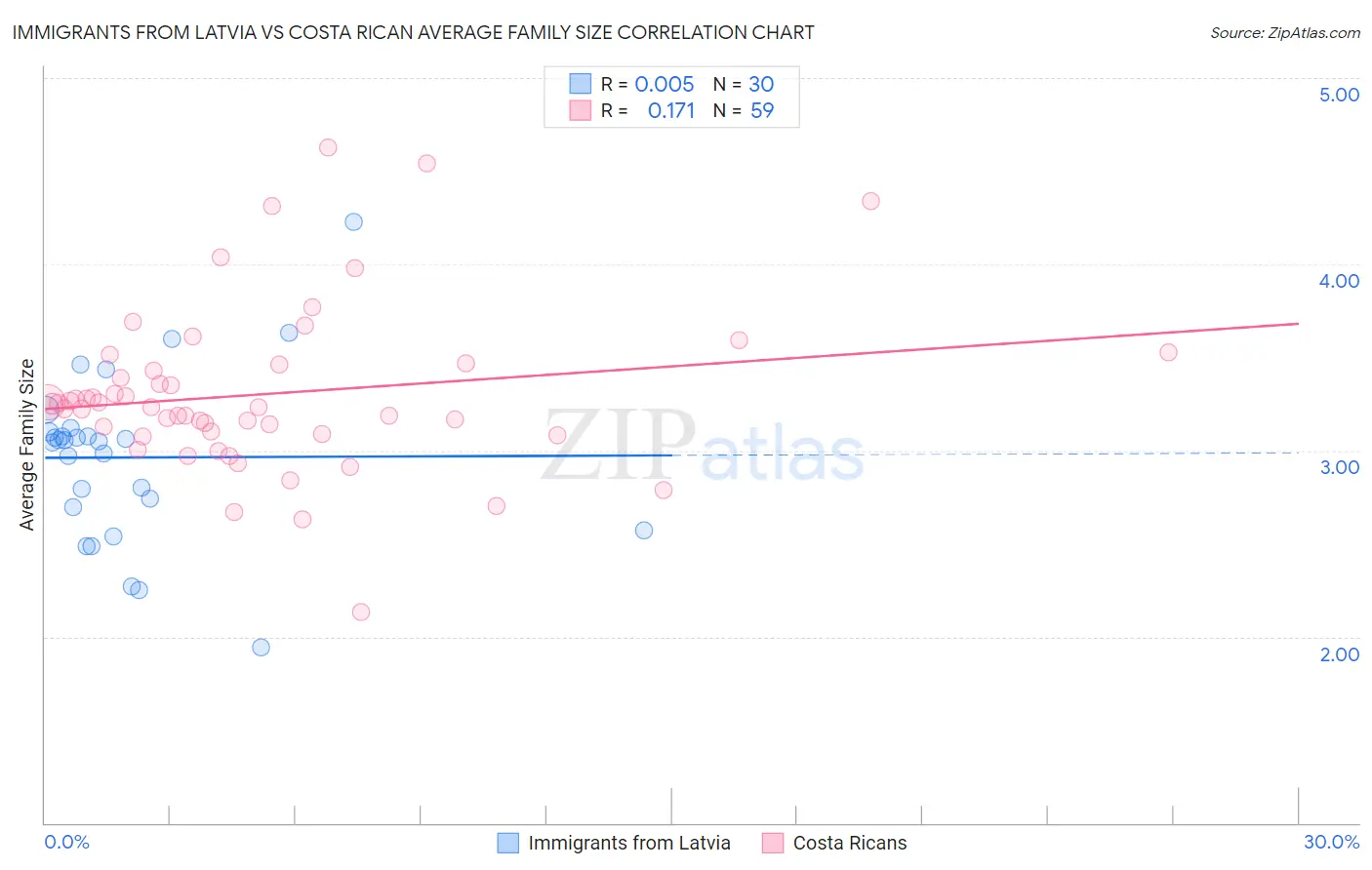 Immigrants from Latvia vs Costa Rican Average Family Size