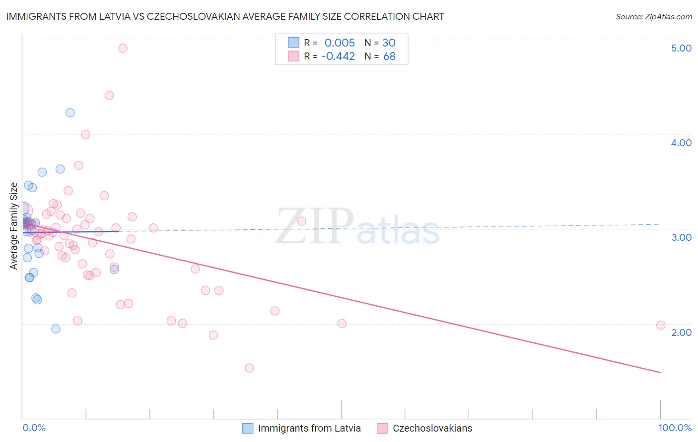 Immigrants from Latvia vs Czechoslovakian Average Family Size