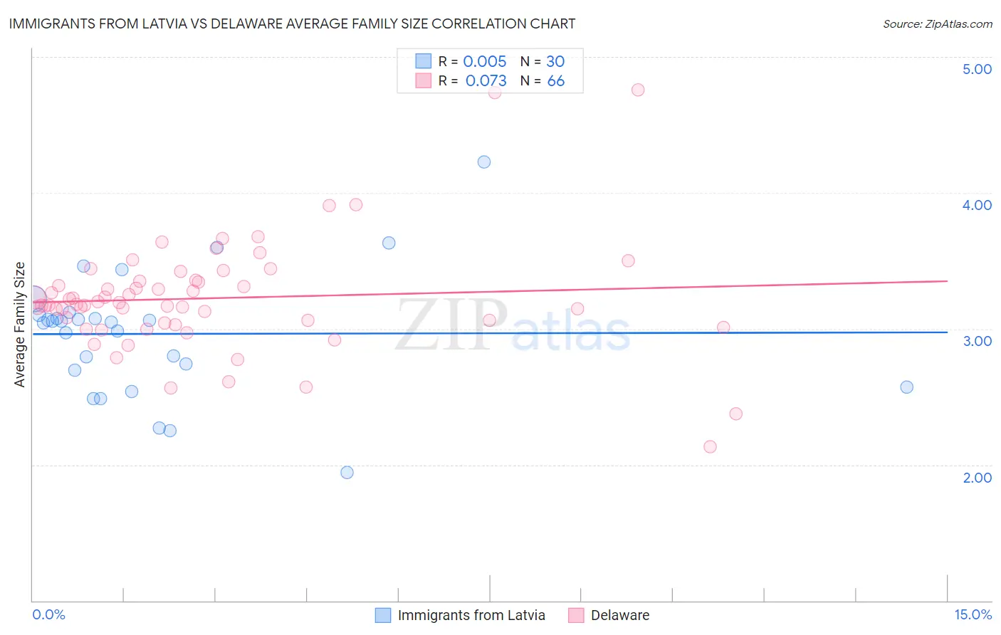 Immigrants from Latvia vs Delaware Average Family Size