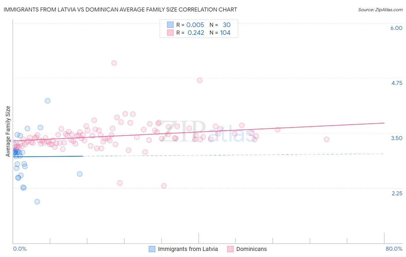 Immigrants from Latvia vs Dominican Average Family Size