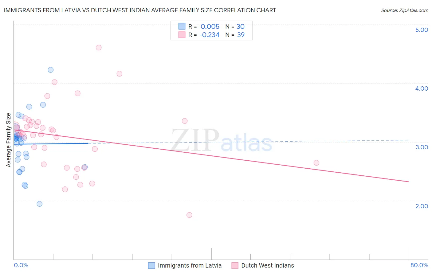 Immigrants from Latvia vs Dutch West Indian Average Family Size