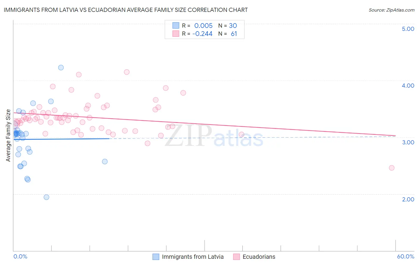 Immigrants from Latvia vs Ecuadorian Average Family Size