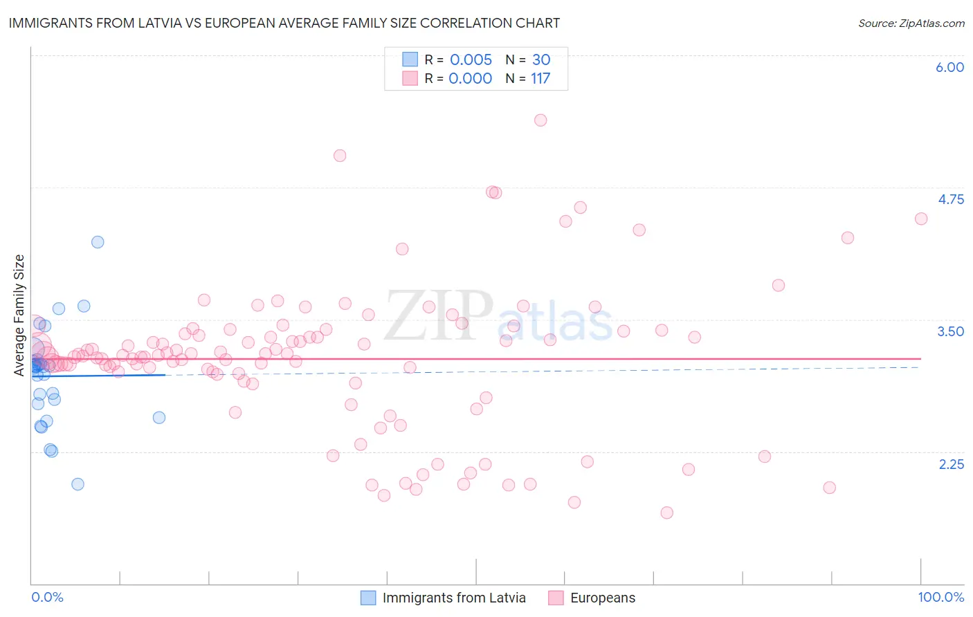 Immigrants from Latvia vs European Average Family Size