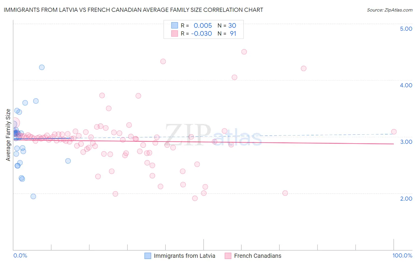 Immigrants from Latvia vs French Canadian Average Family Size