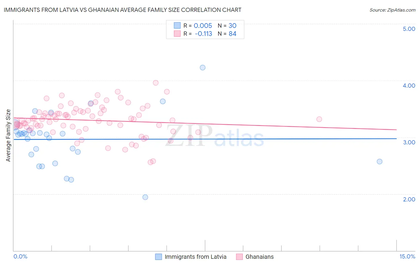 Immigrants from Latvia vs Ghanaian Average Family Size