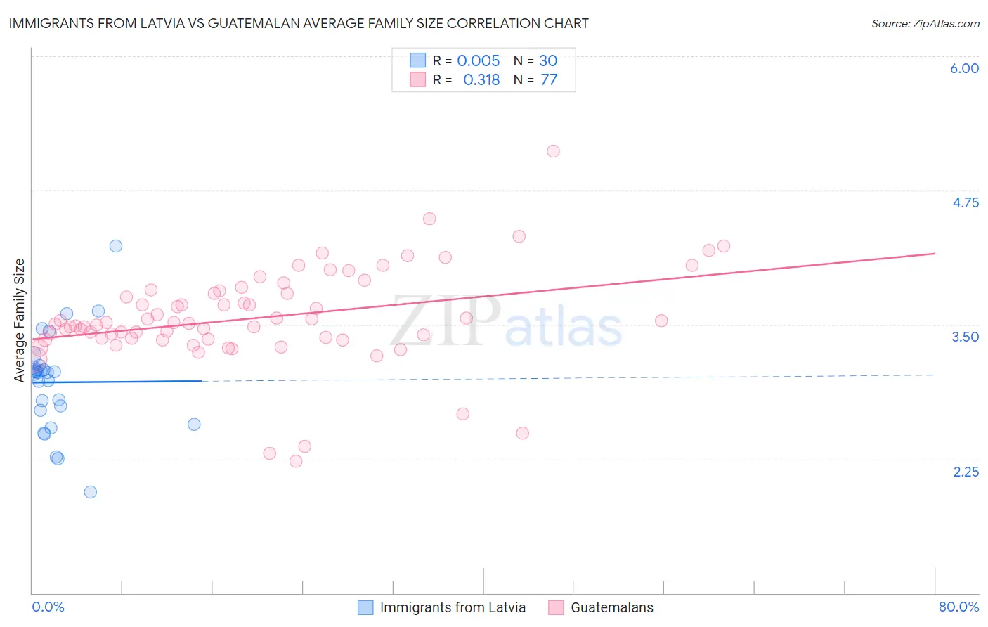 Immigrants from Latvia vs Guatemalan Average Family Size