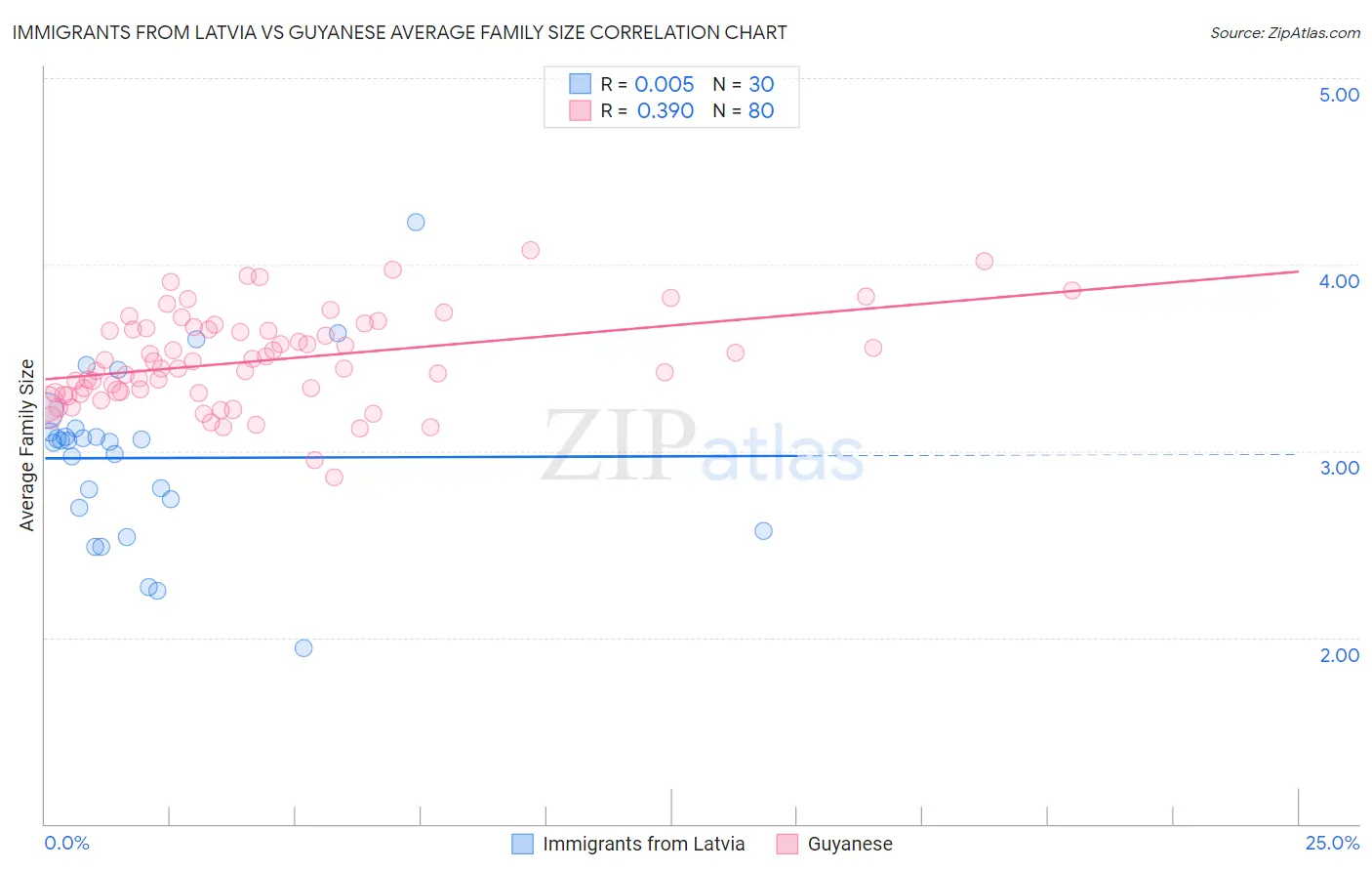 Immigrants from Latvia vs Guyanese Average Family Size