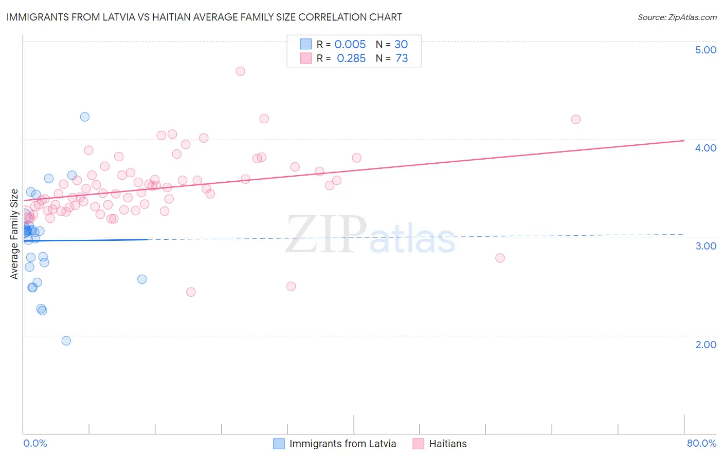 Immigrants from Latvia vs Haitian Average Family Size