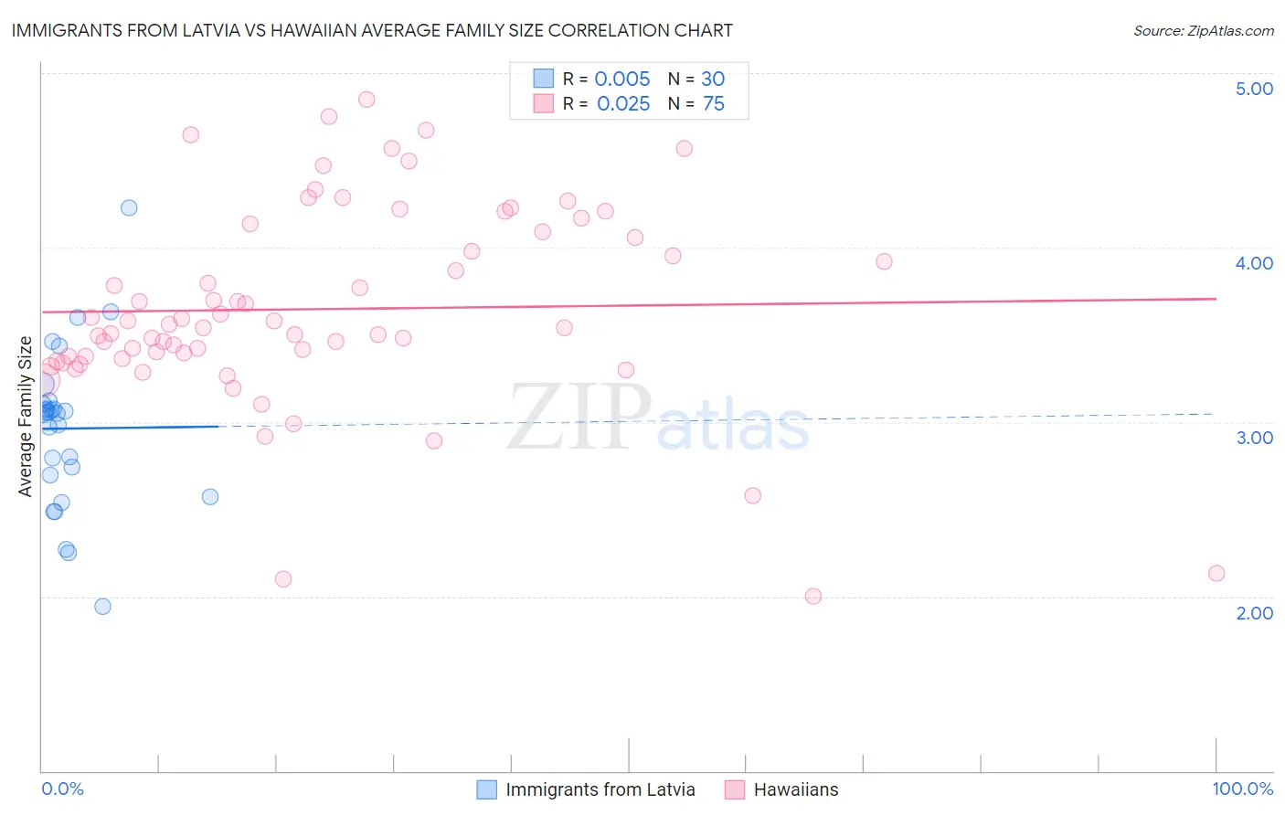 Immigrants from Latvia vs Hawaiian Average Family Size