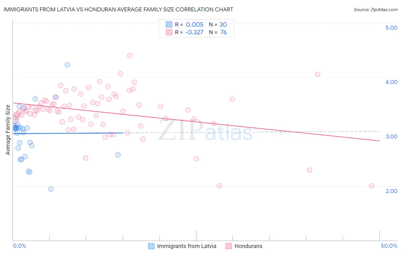 Immigrants from Latvia vs Honduran Average Family Size