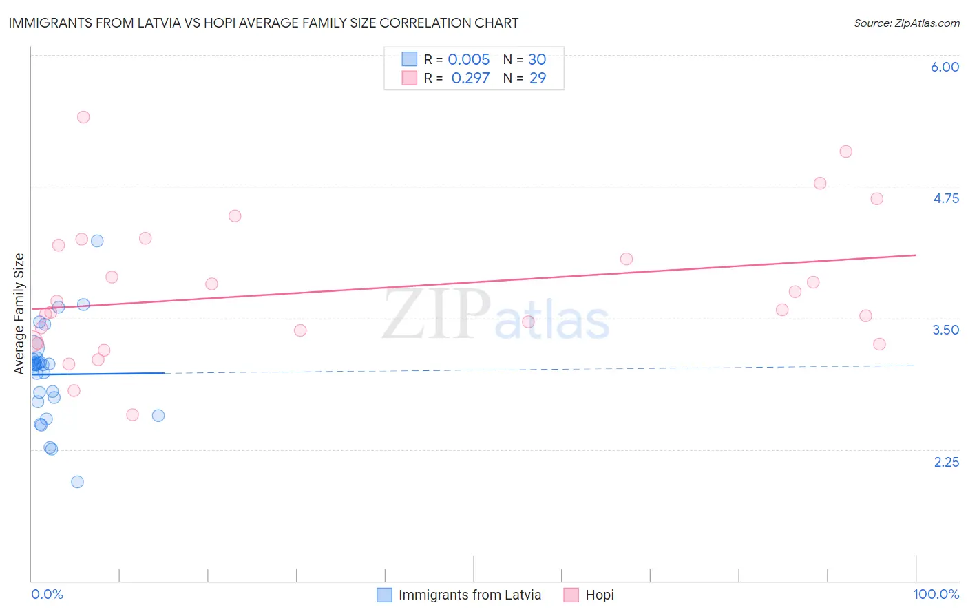 Immigrants from Latvia vs Hopi Average Family Size