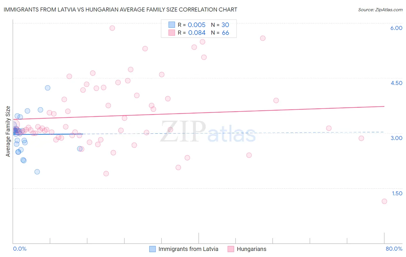 Immigrants from Latvia vs Hungarian Average Family Size