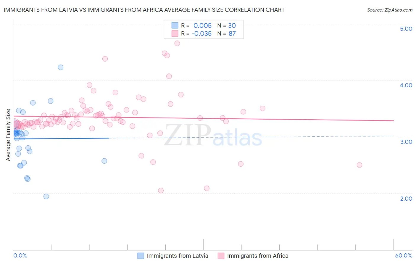 Immigrants from Latvia vs Immigrants from Africa Average Family Size