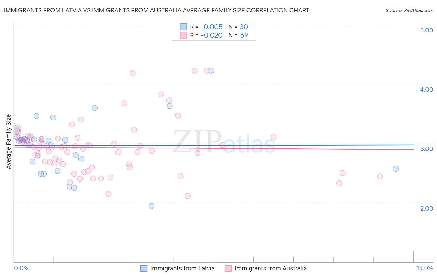 Immigrants from Latvia vs Immigrants from Australia Average Family Size