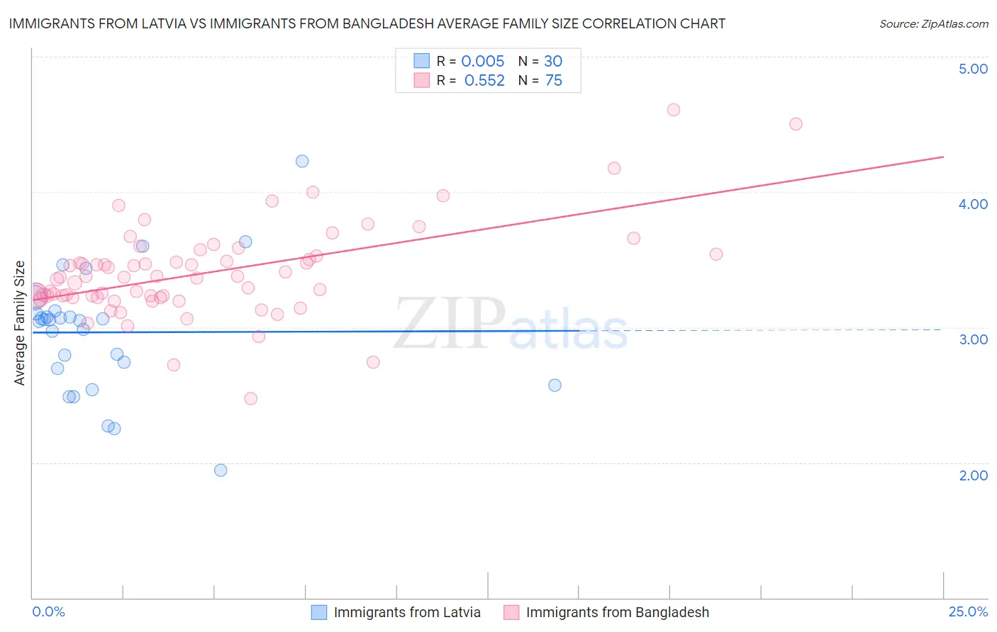 Immigrants from Latvia vs Immigrants from Bangladesh Average Family Size