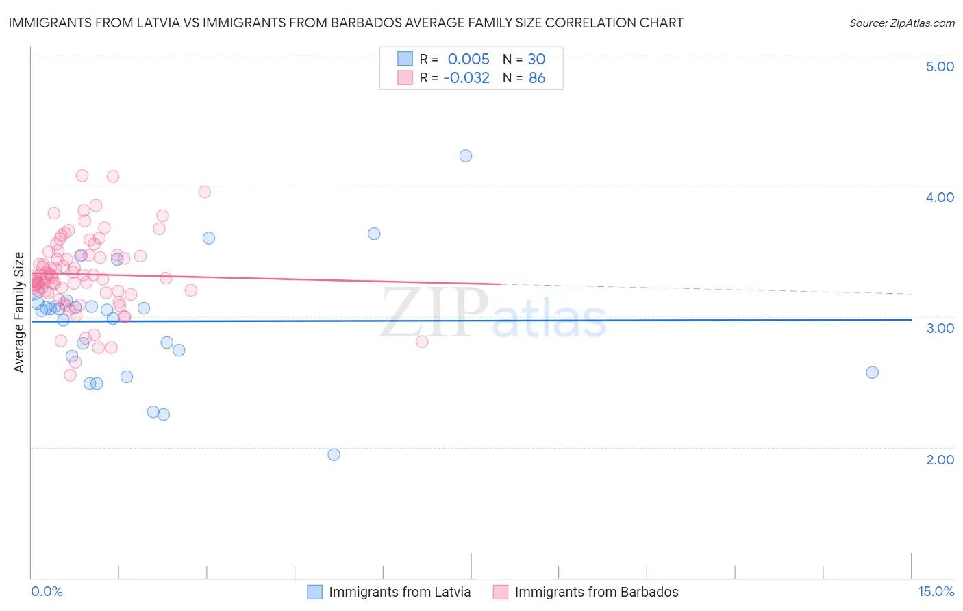 Immigrants from Latvia vs Immigrants from Barbados Average Family Size