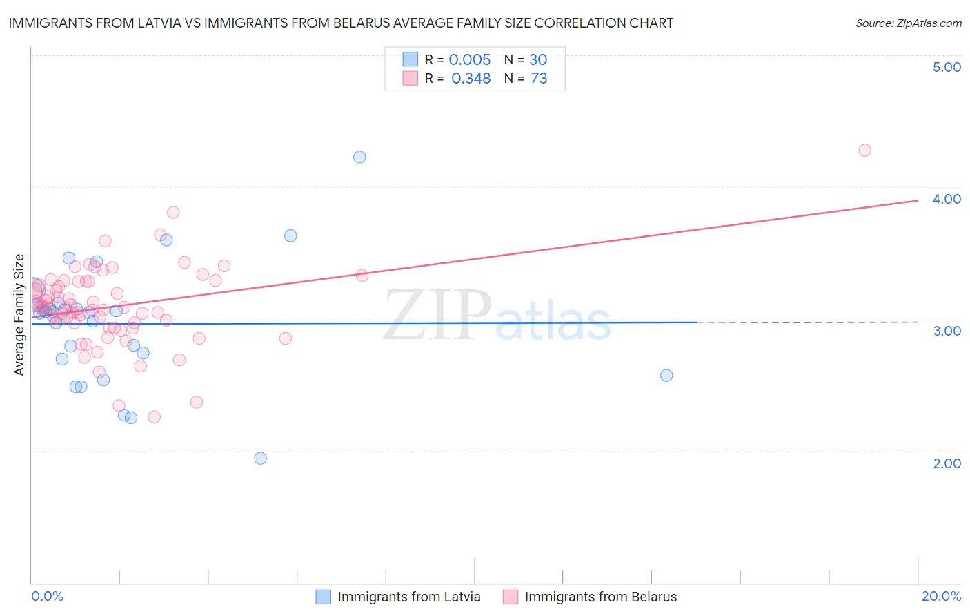 Immigrants from Latvia vs Immigrants from Belarus Average Family Size