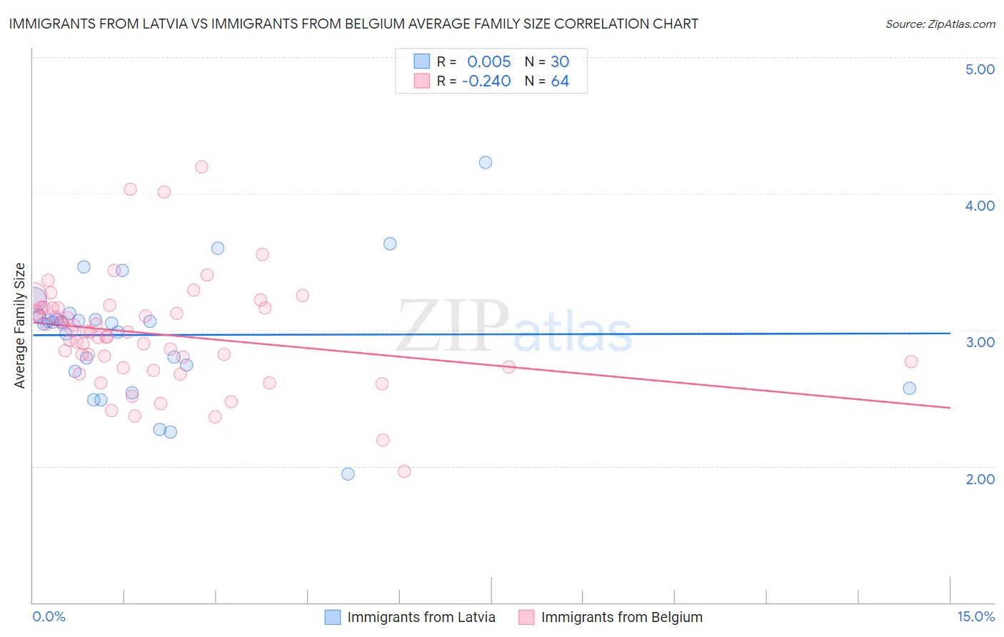 Immigrants from Latvia vs Immigrants from Belgium Average Family Size