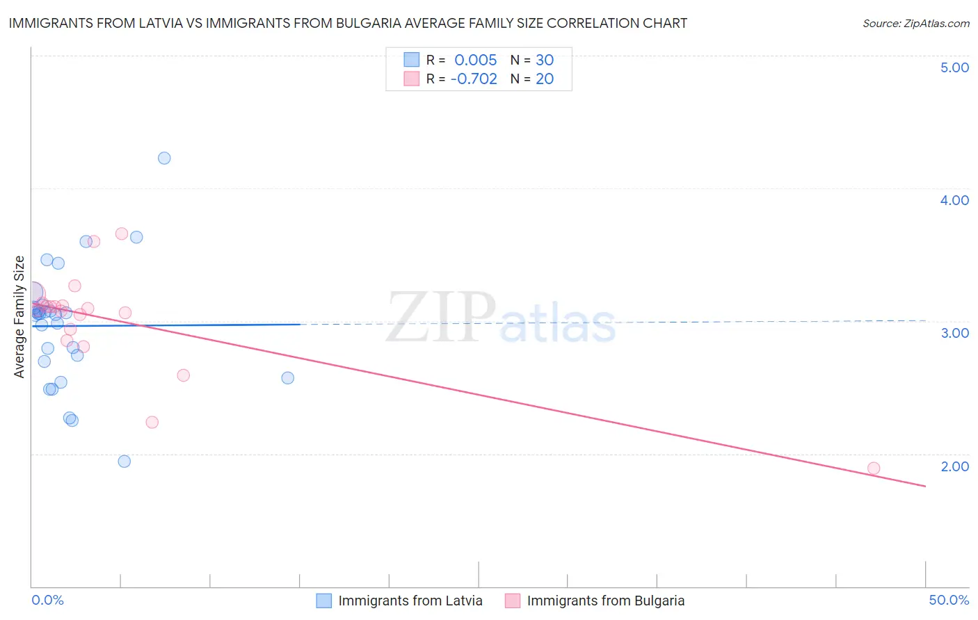 Immigrants from Latvia vs Immigrants from Bulgaria Average Family Size