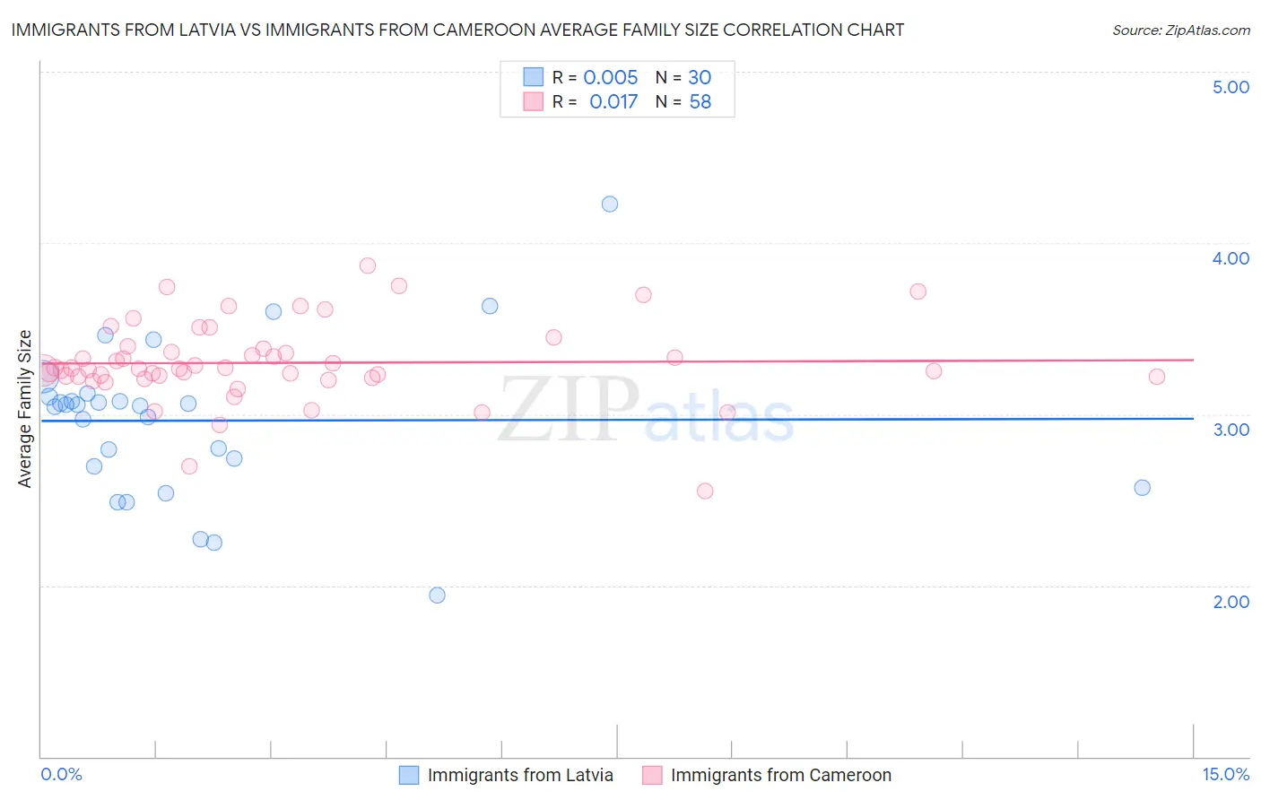 Immigrants from Latvia vs Immigrants from Cameroon Average Family Size