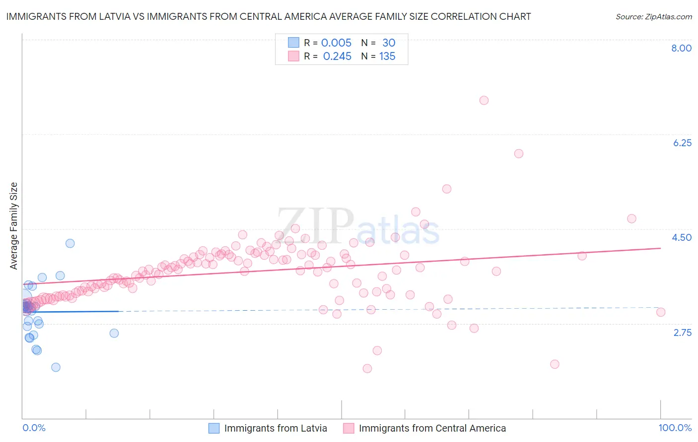 Immigrants from Latvia vs Immigrants from Central America Average Family Size