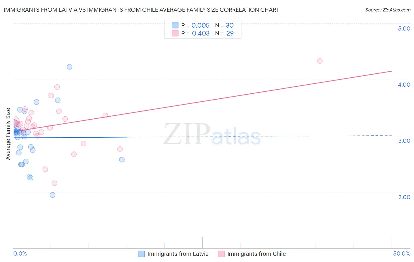 Immigrants from Latvia vs Immigrants from Chile Average Family Size