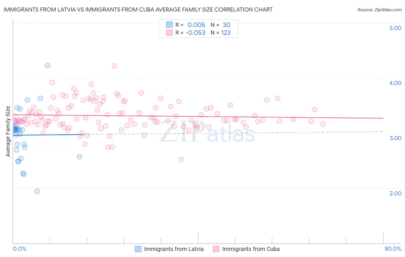 Immigrants from Latvia vs Immigrants from Cuba Average Family Size