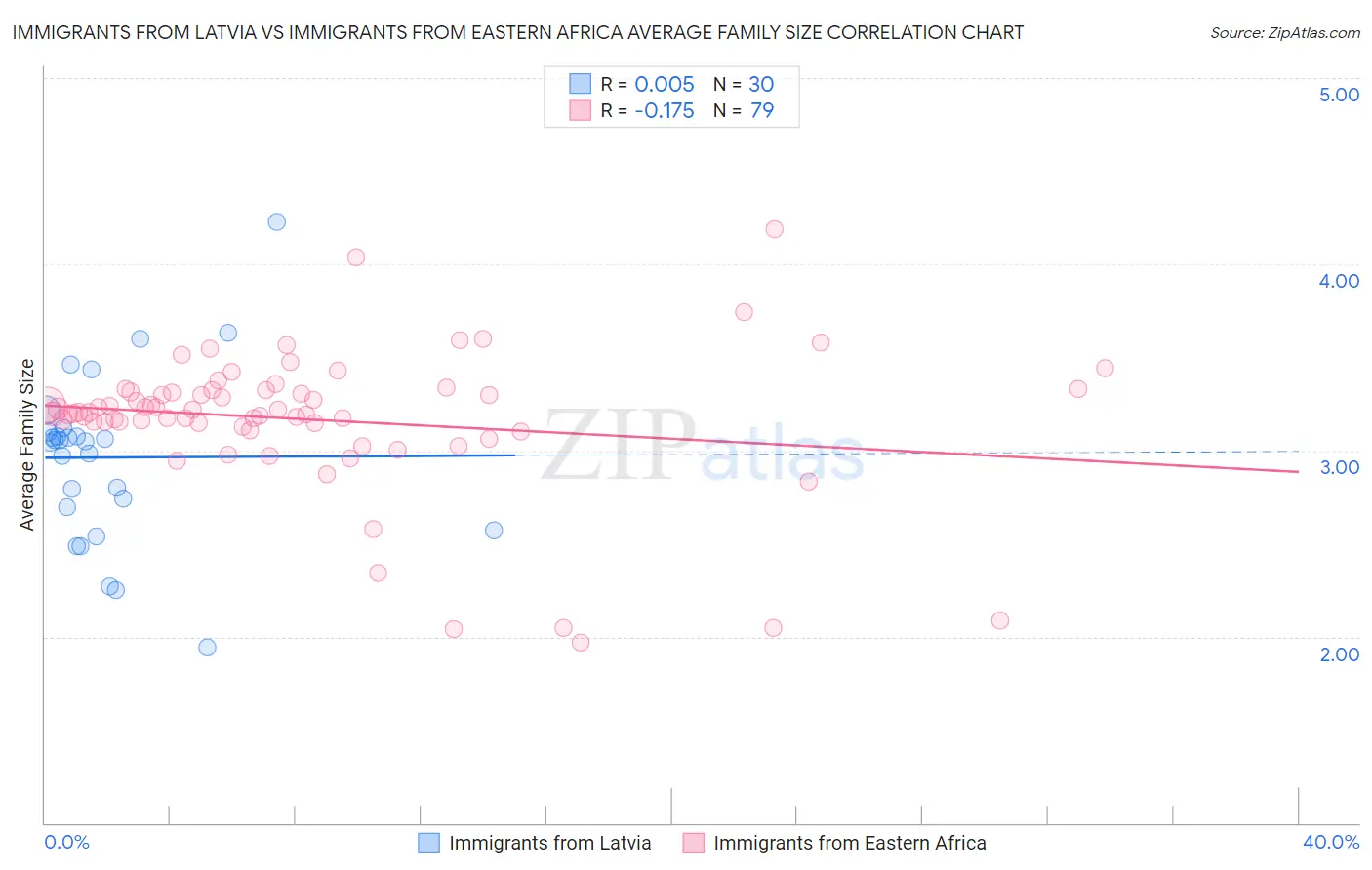 Immigrants from Latvia vs Immigrants from Eastern Africa Average Family Size