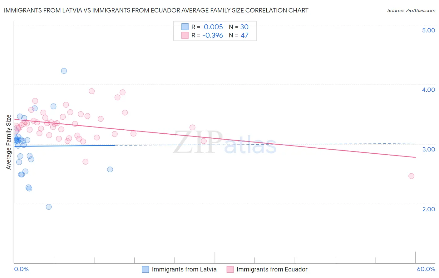 Immigrants from Latvia vs Immigrants from Ecuador Average Family Size