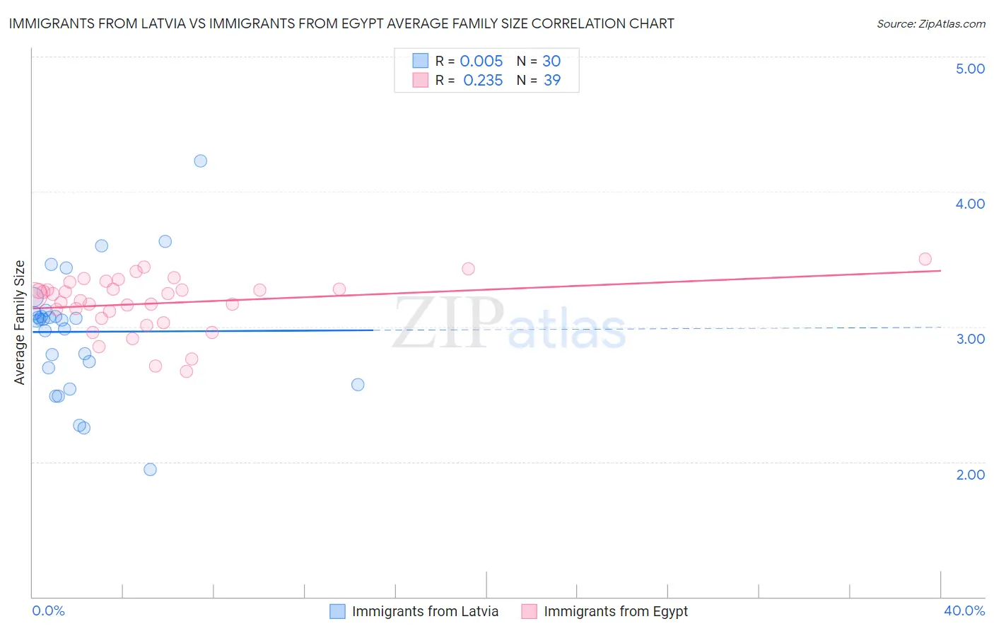 Immigrants from Latvia vs Immigrants from Egypt Average Family Size