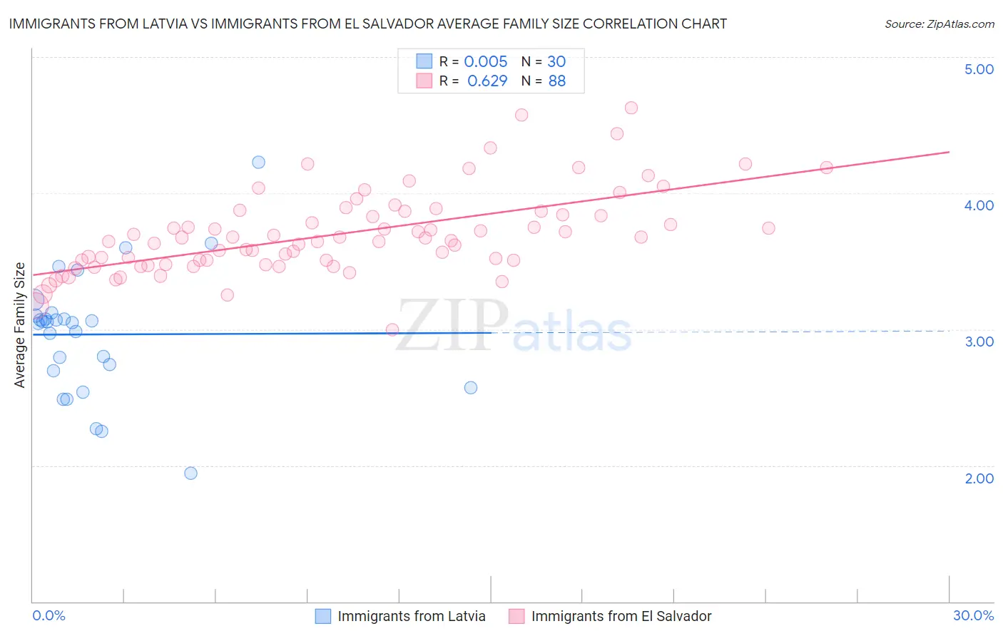 Immigrants from Latvia vs Immigrants from El Salvador Average Family Size