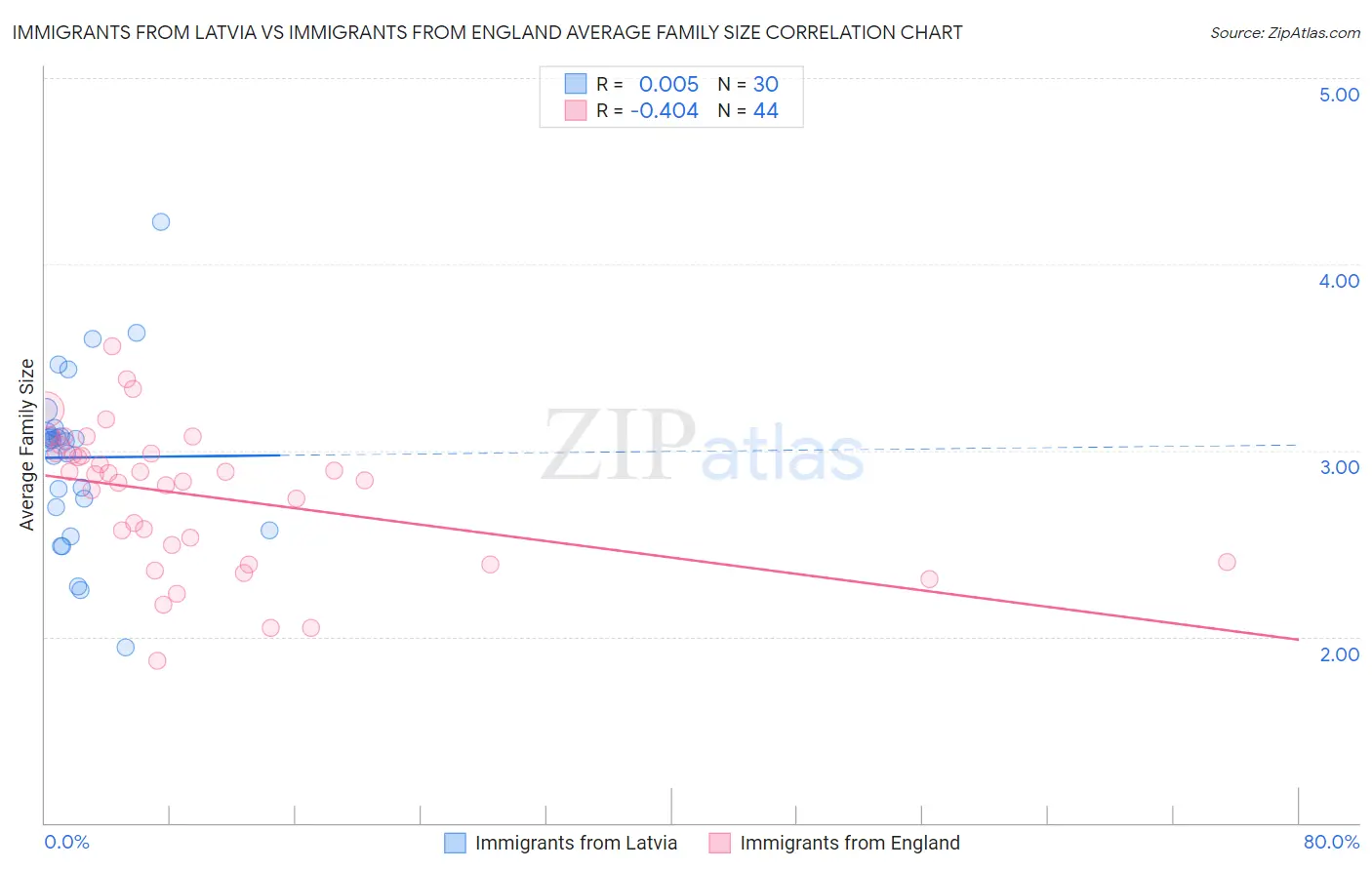 Immigrants from Latvia vs Immigrants from England Average Family Size
