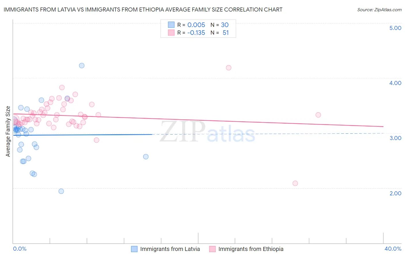 Immigrants from Latvia vs Immigrants from Ethiopia Average Family Size