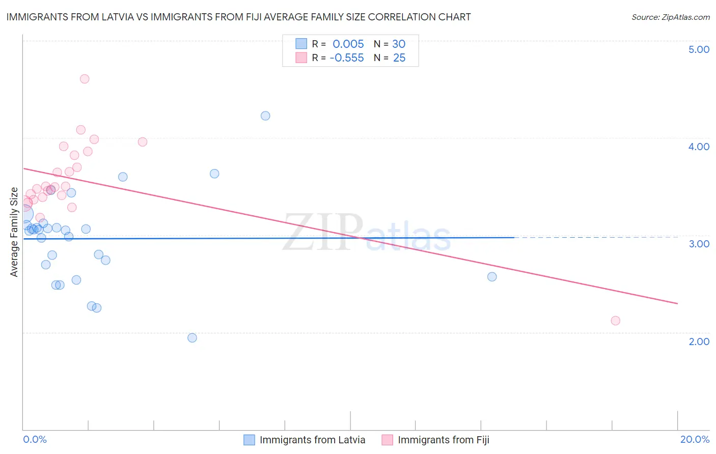 Immigrants from Latvia vs Immigrants from Fiji Average Family Size