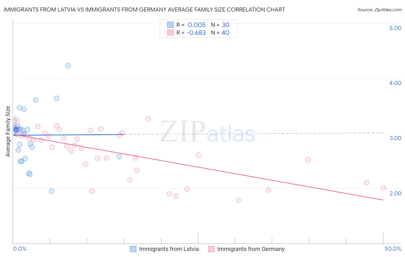 Immigrants from Latvia vs Immigrants from Germany Average Family Size