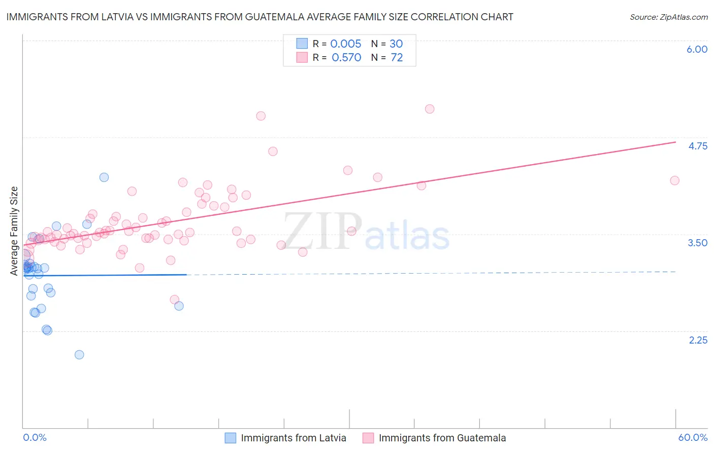 Immigrants from Latvia vs Immigrants from Guatemala Average Family Size