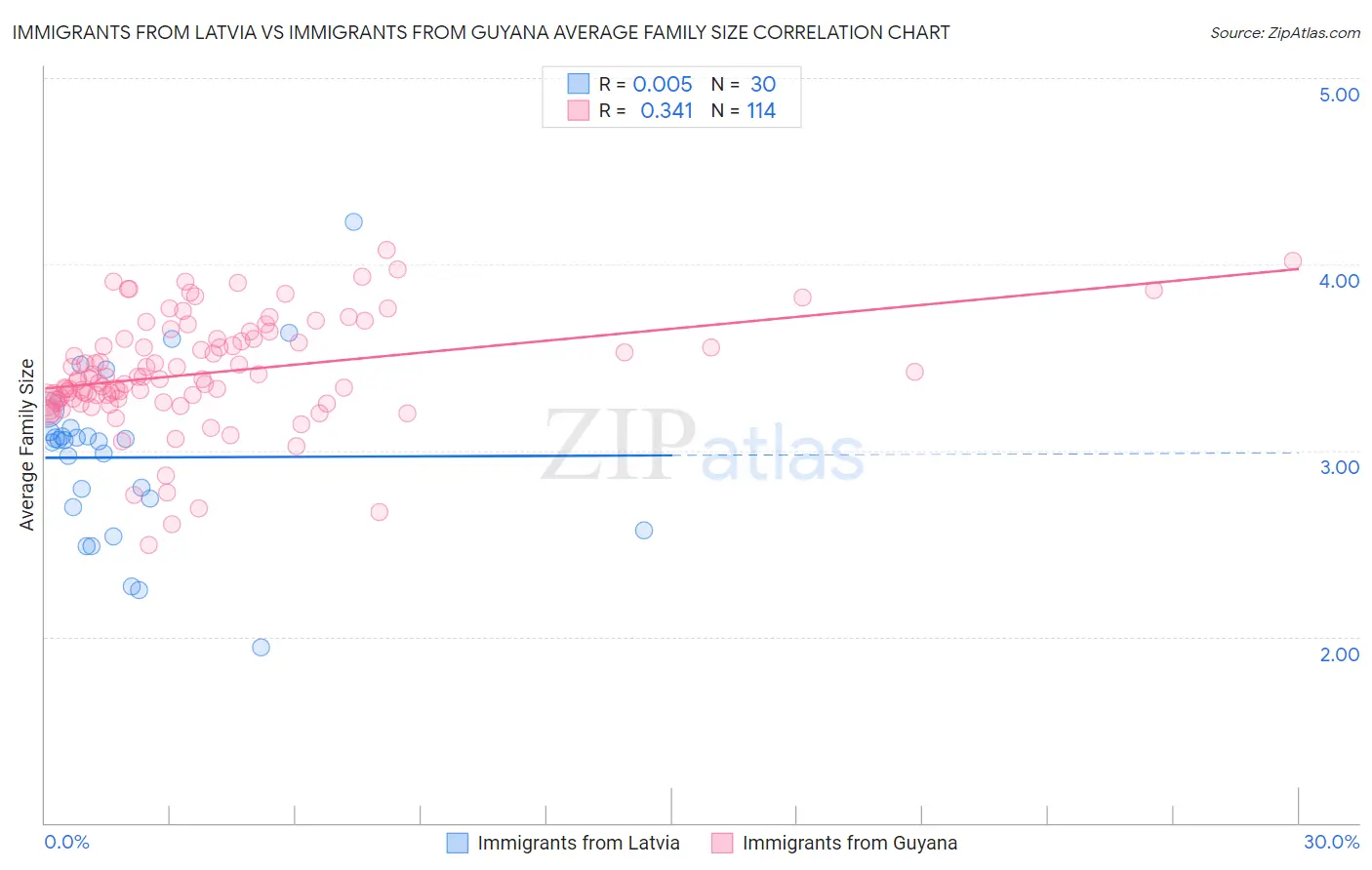 Immigrants from Latvia vs Immigrants from Guyana Average Family Size