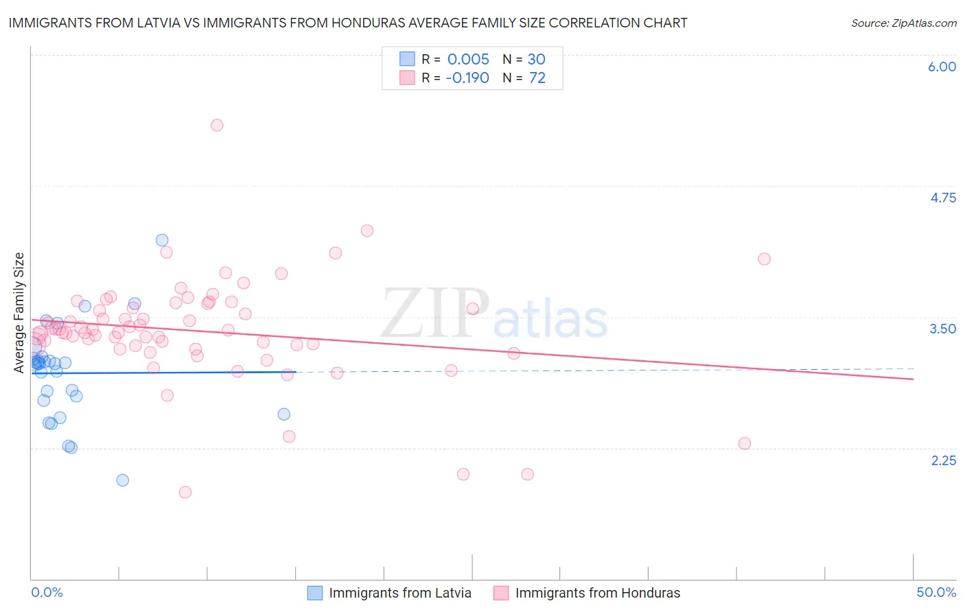 Immigrants from Latvia vs Immigrants from Honduras Average Family Size