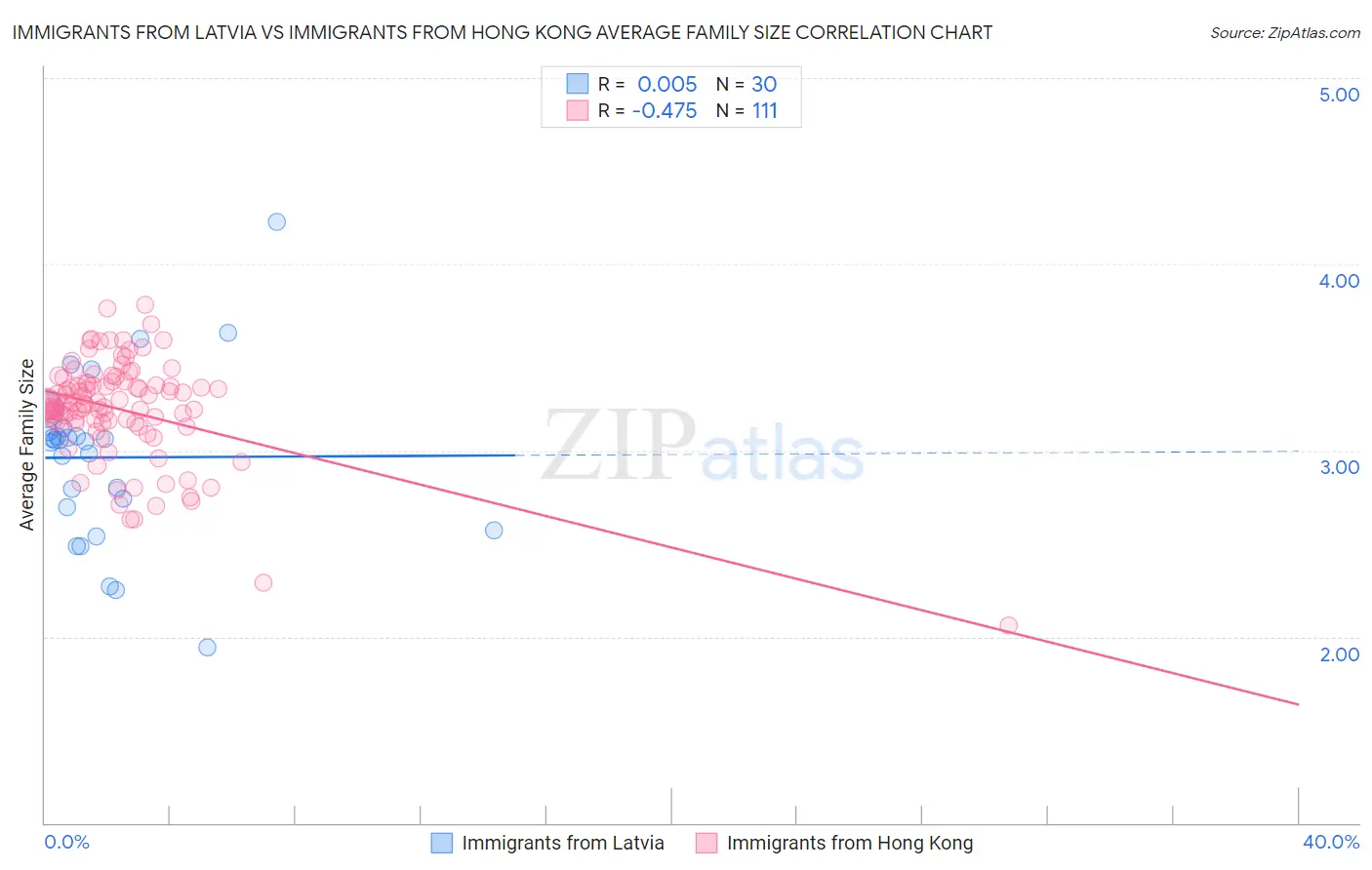 Immigrants from Latvia vs Immigrants from Hong Kong Average Family Size