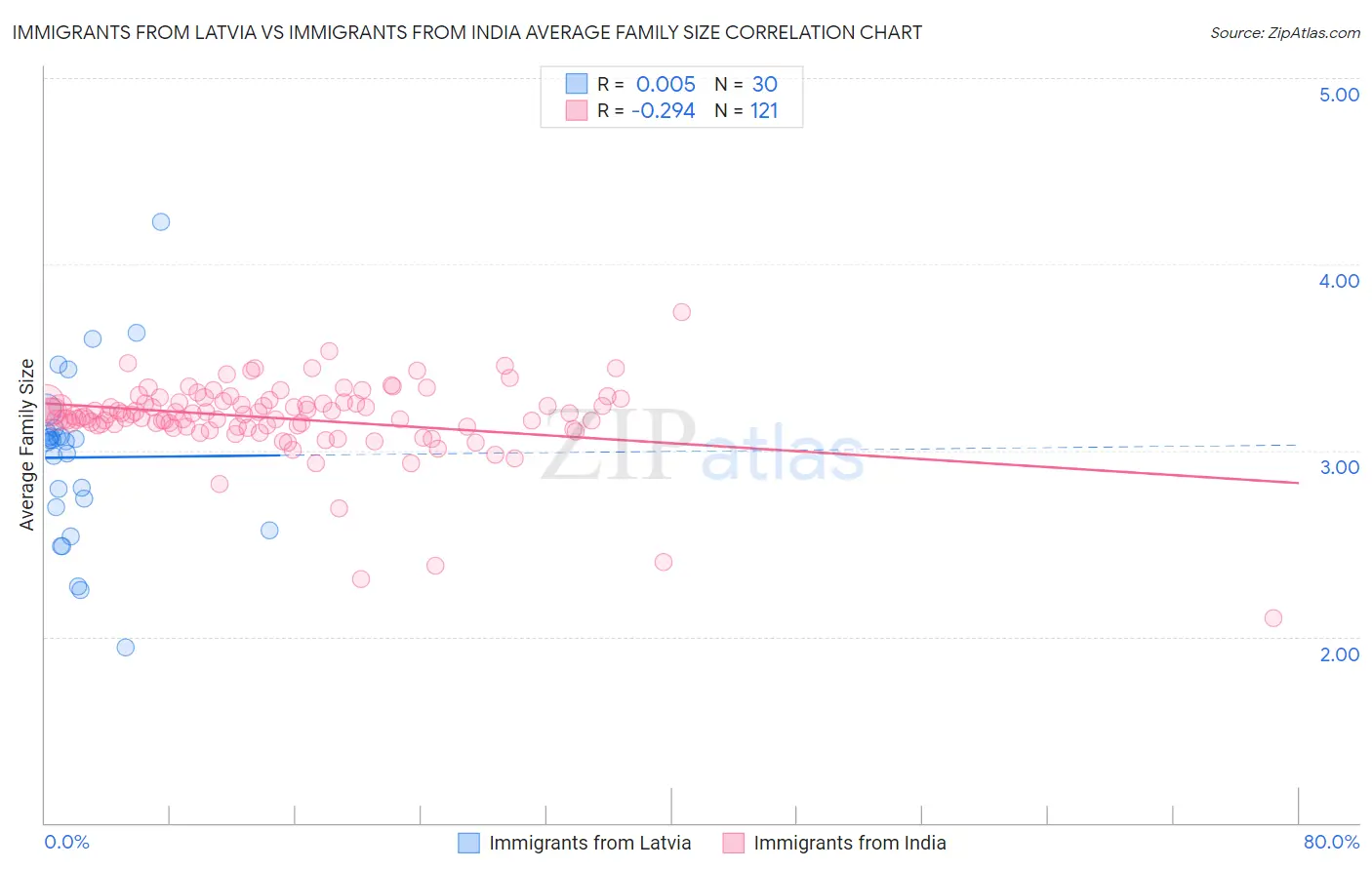 Immigrants from Latvia vs Immigrants from India Average Family Size