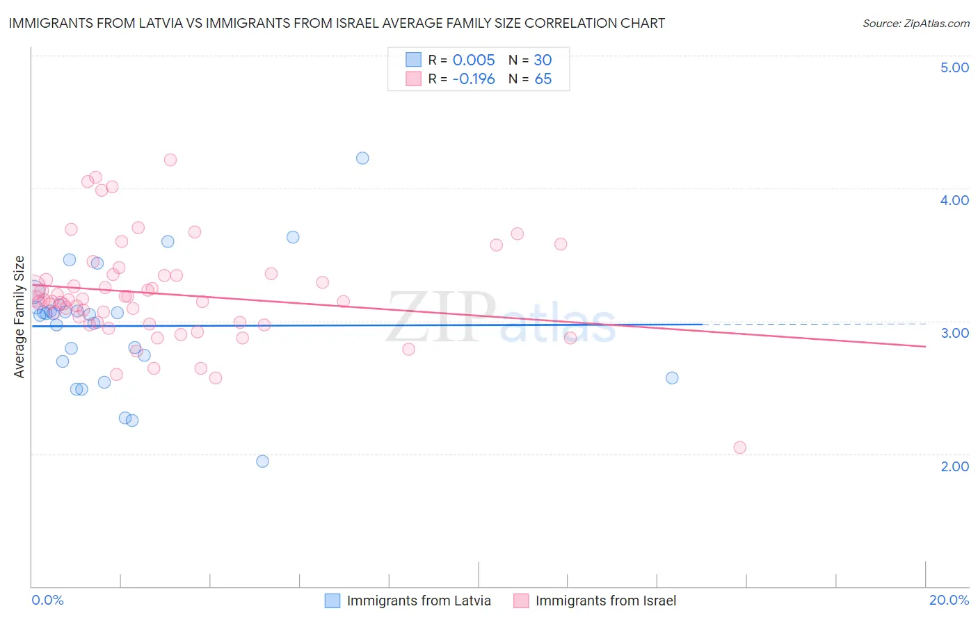 Immigrants from Latvia vs Immigrants from Israel Average Family Size