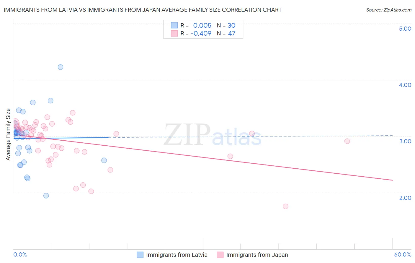 Immigrants from Latvia vs Immigrants from Japan Average Family Size